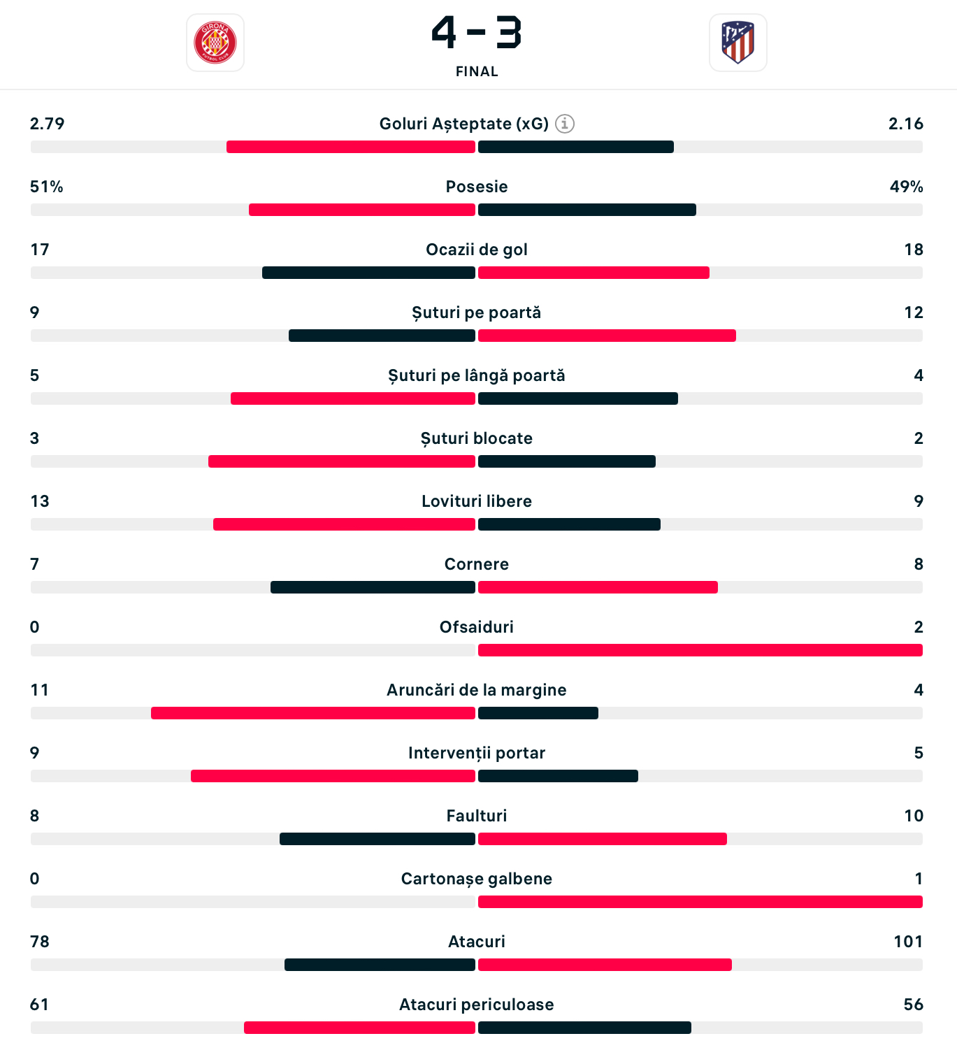 Statisticile unui meci nemaipomenit: Girona vs. Atletico Madrid 4-3! Sursă foto: Flashscore